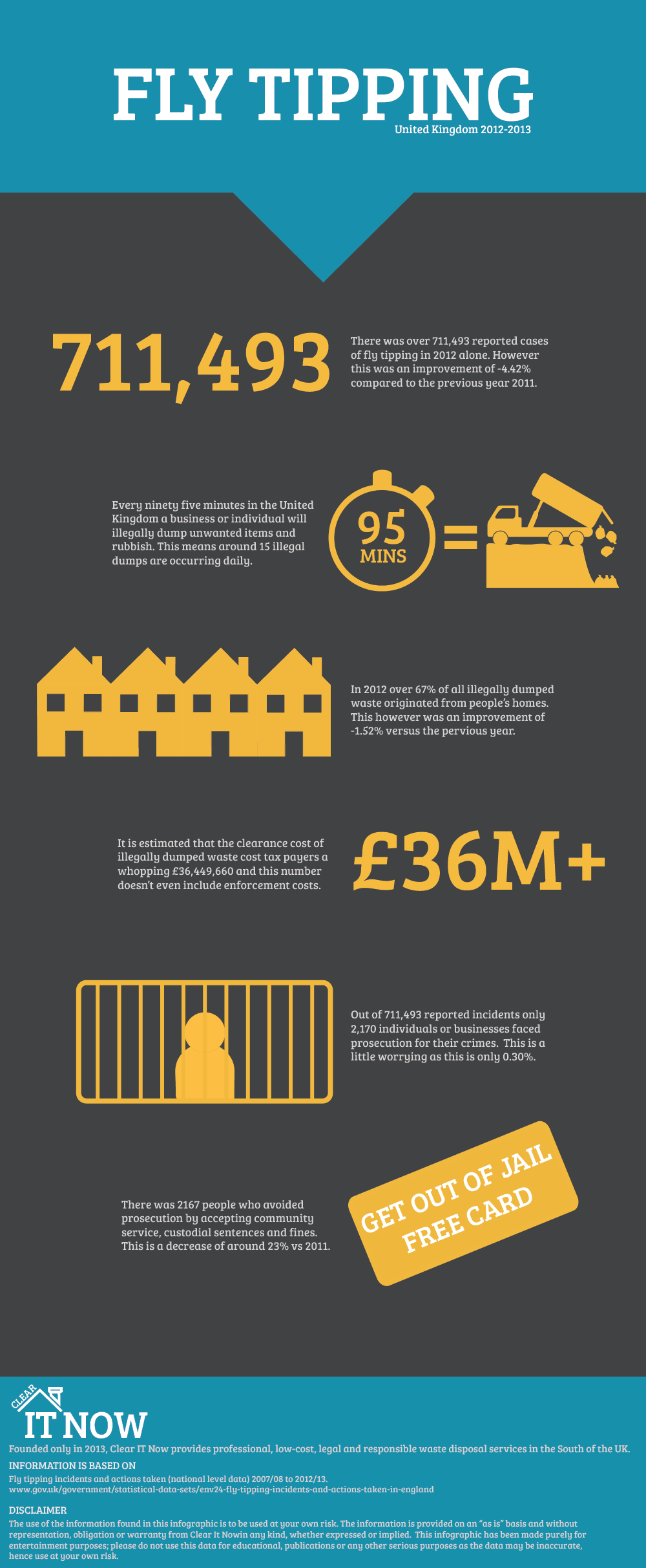 Fly Tipping Infographic